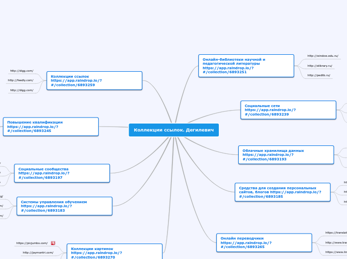Коллекции ссылок. Дегилевич - Mind Map