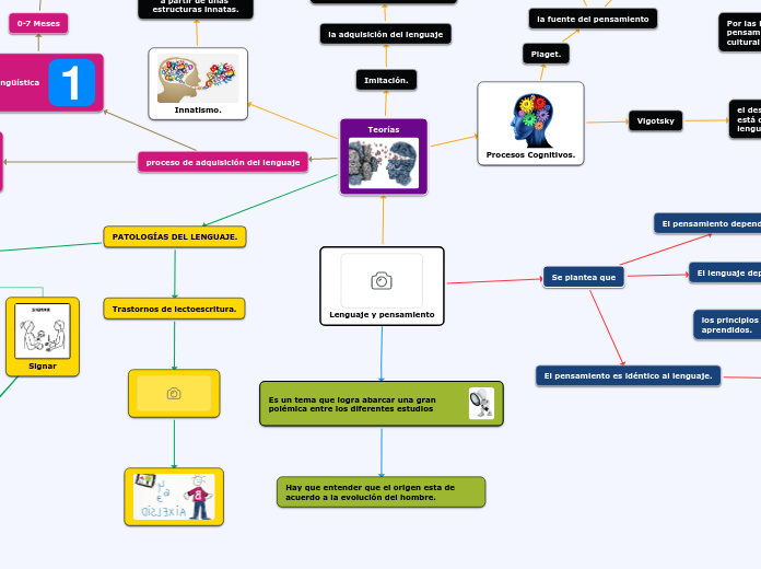 Lenguaje y pensamiento - Concept Map