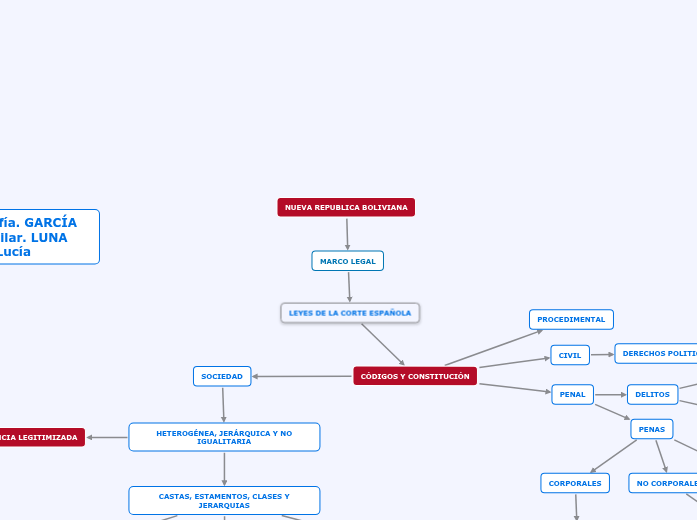 Mapa Conceptual Optativa - Mind Map