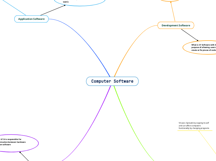 Computer Software - Mind Map