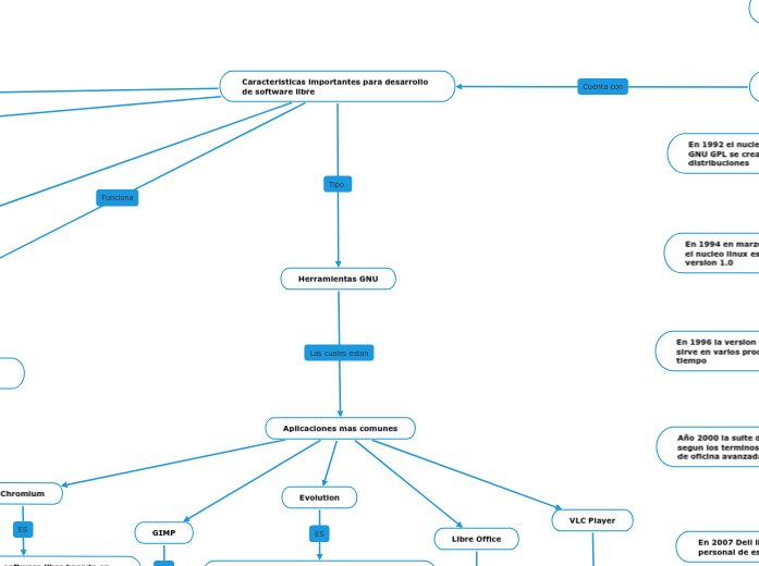 Mapa mental GNU LINUX - Concept Map