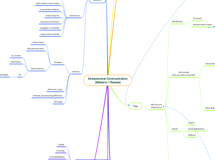 Interpersonal Communication
(Midterm 1 Rev...- Mind Map