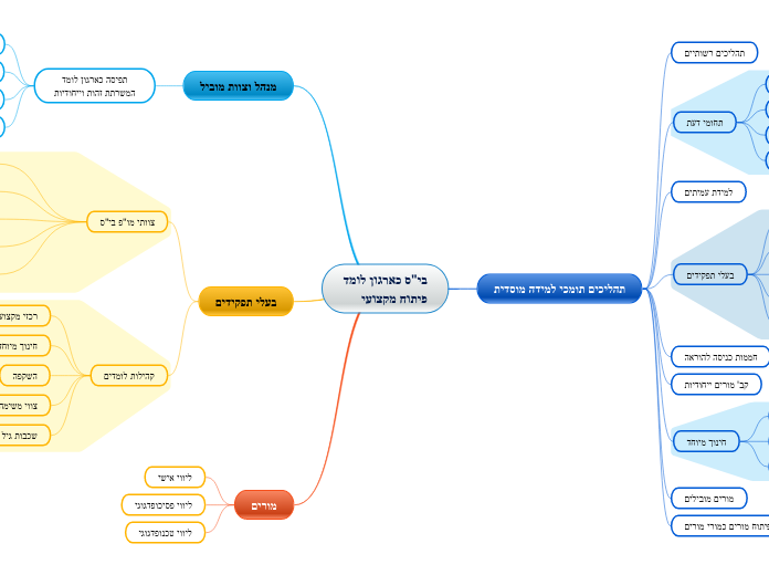 בי"ס כארגון לומד
פיתוח מקצועי - Mind Map