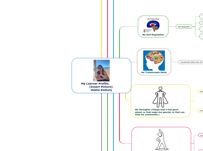 My Learner Profile: (Insert P...- Mind Map