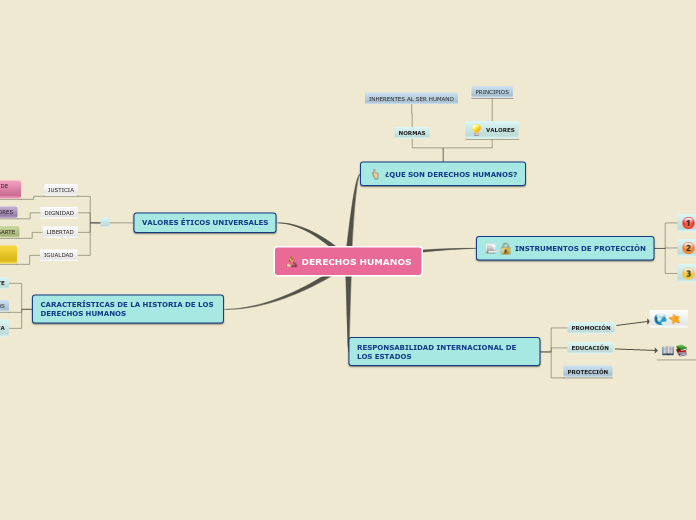DERECHOS HUMANOS - Mind Map