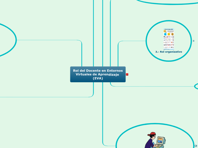 Características docentes en EVA, el nuevo ...- Mind Map
