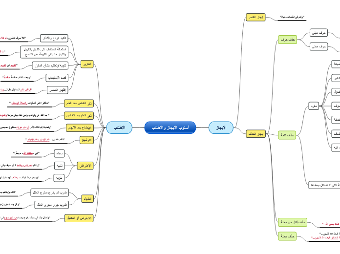 أسلوب الإيجاز والإطناب - Mind Map