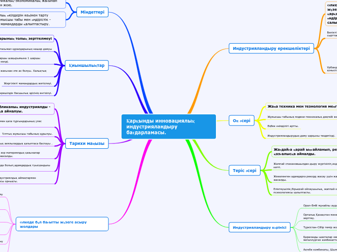 Қарқынды инновациялық индустрияландыру бағ...- Mind Map