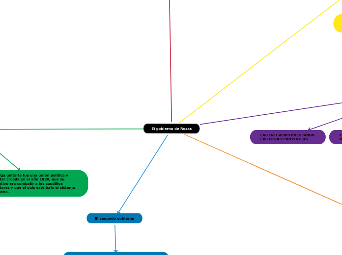 El gobierno de Rosas - Mapa Mental