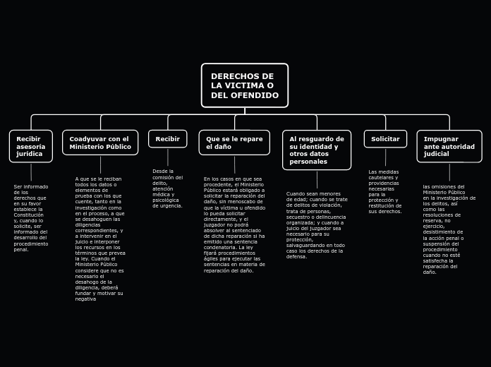 DERECHOS DE
LA VICTIMA O
DEL OFENDIDO - Mapa Mental