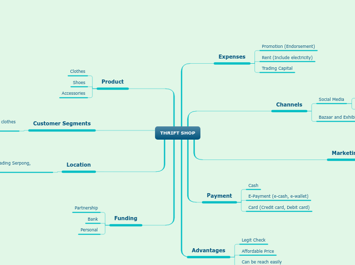 THRIFT SHOP - Mind Map
