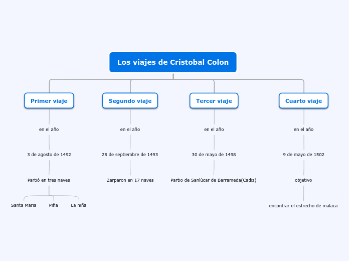 Los viajes de Cristobal Colon - Mapa Mental