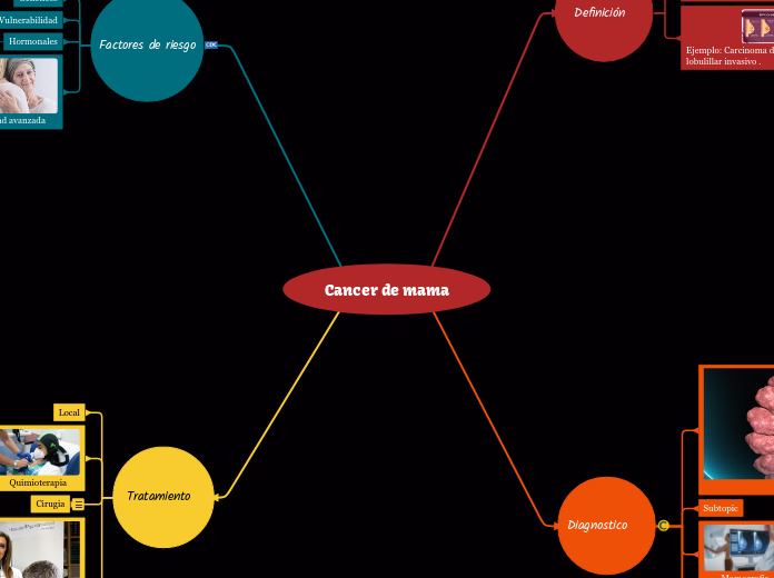 Cancer de mama - Mapa Mental