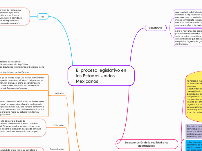 El proceso legislativo en los Estados Unidos Mexicanos 