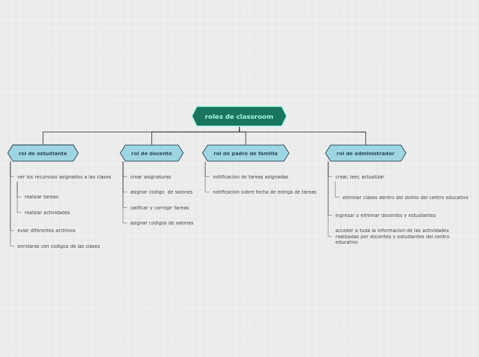 roles de classroom - Mapa Mental