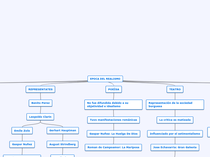 EPOCA DEL REALISMO - Mapa Mental
