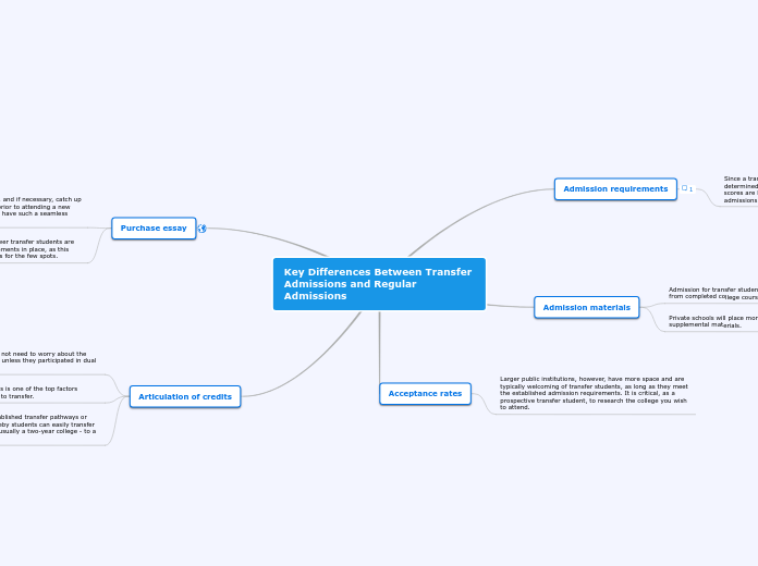 Key Differences Between Transfer Admission...- Mind Map