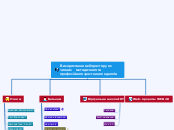 Віступ на засіданні ШМО - Mind Map