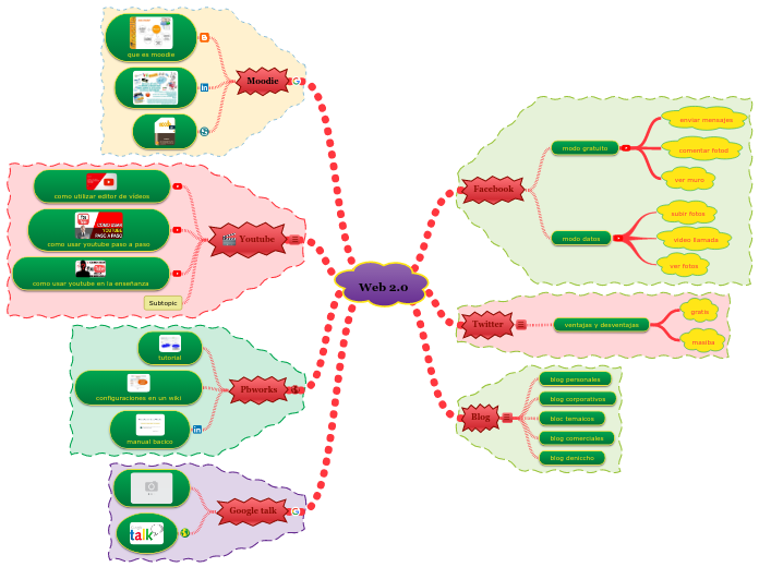 Web 2.0 - Mapa Mental