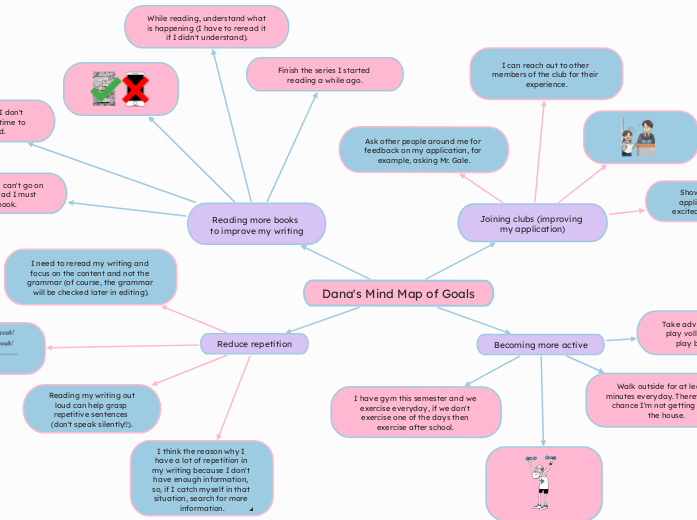 Dana's Mind Map of Goals - Mind Map