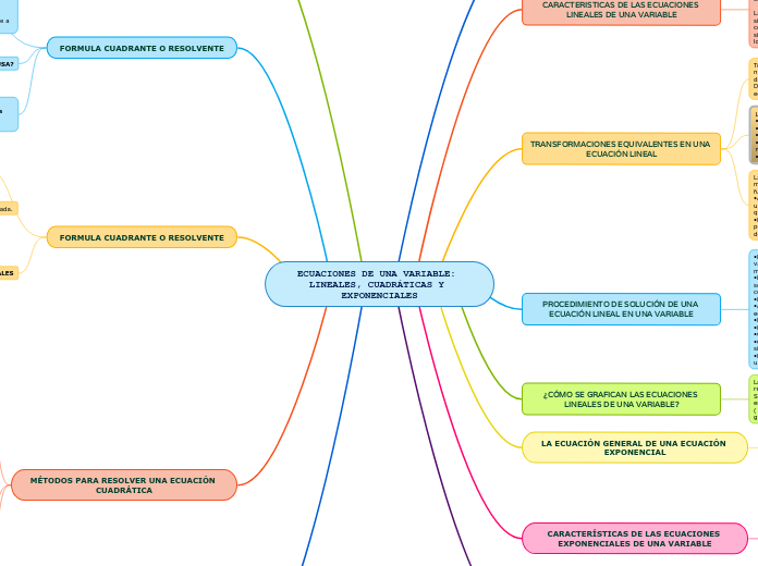 ECUACIONES DE UNA VARIABLE: LINEALES, C...- Mapa Mental