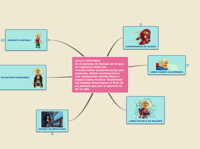 CICLO CONTABLE                            ...- Mind Map
