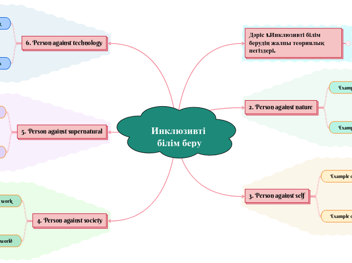 Инклюзивті білім беру - Mind Map