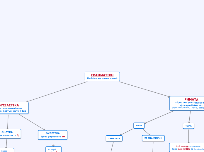 ΓΡΑΜΜΑΤΙΚΗ
Μαθαίνω να γράφω σωστά - Mind Map