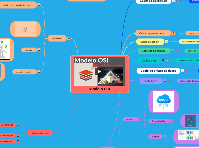 Modelo OSI - Mapa Mental