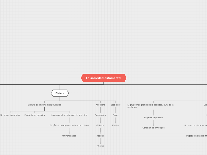 La sociedad estamental - Mapa Mental