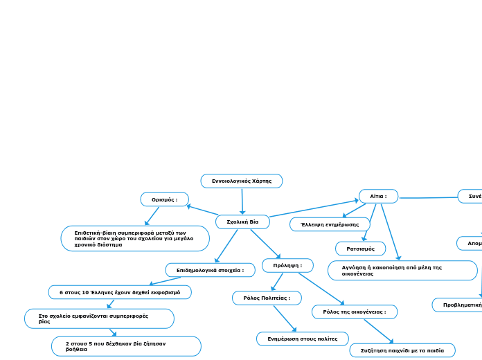 Εννοιολογικός Χάρτης - Mind Map