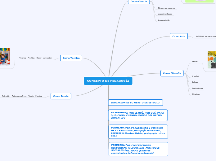 CONCEPTO DE PEDAGOGÍA - Mapa Mental