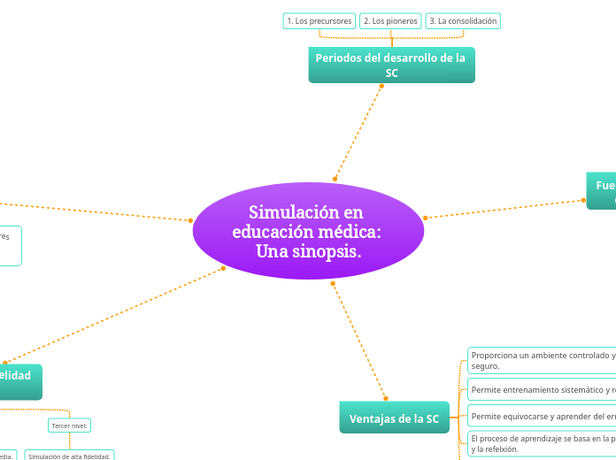 Simulación en educación médica: 
Una sinopsis.