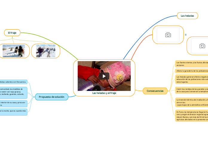 Las heladas y el friaje - Mind Map