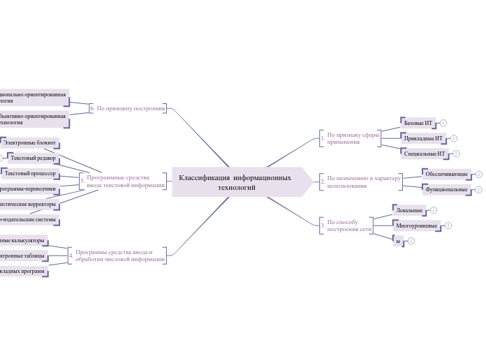 Классификация информационных тех...- Мыслительная карта