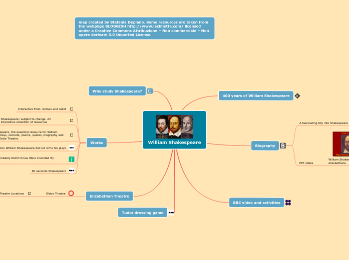 William Shakespeare - Mind Map