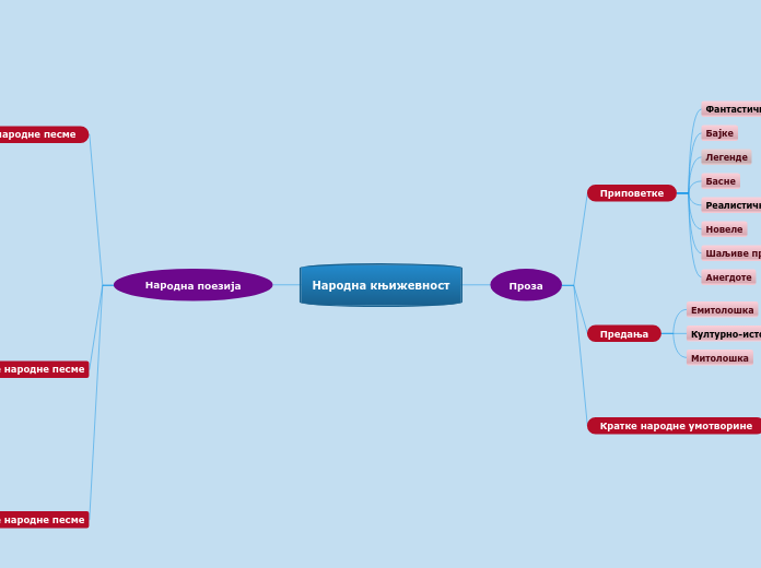Народна књижевност - Mind Map
