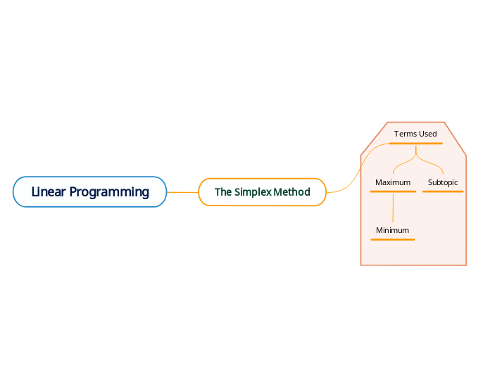 Linear Programming - Mind Map