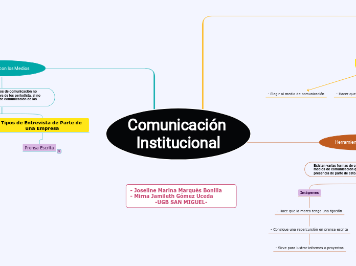 Comunicación Institucional - Mapa Mental