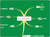 4。3《完璧归赵〉 - 思維導圖