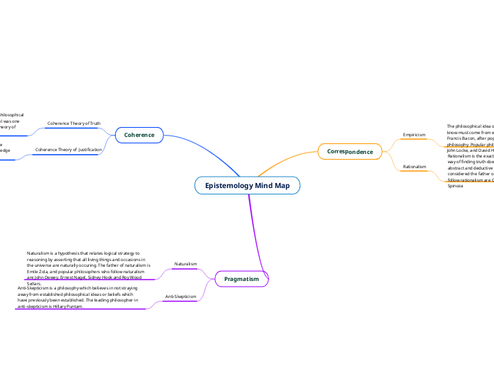 Epistemology Mind Map - Mind Map