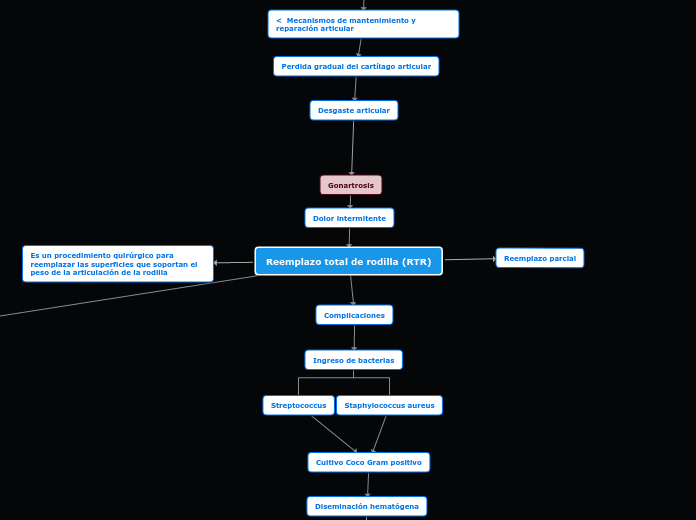 Reemplazo total de rodilla (RTR) - Mapa Mental