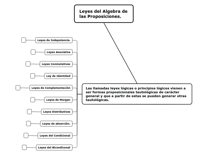 Leyes del Algebra Propocional - Mind Map
