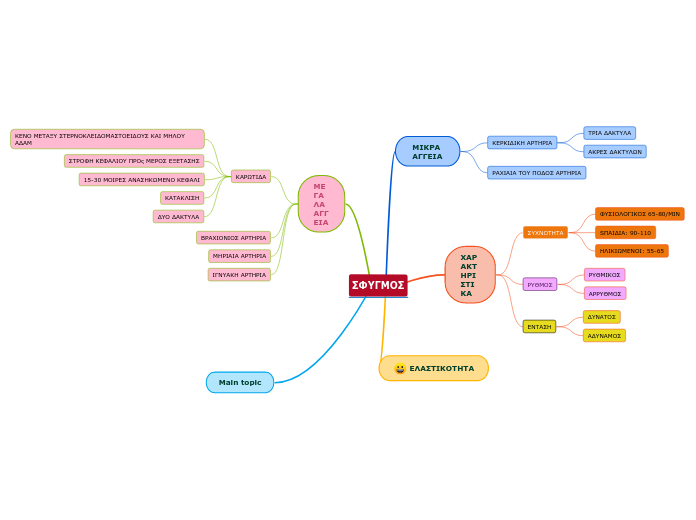 ΣΦΥΓΜΟΣ - Mind Map