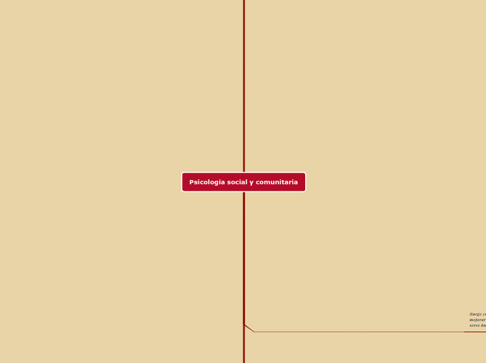 Psicología social y comunitaria - Mapa Mental