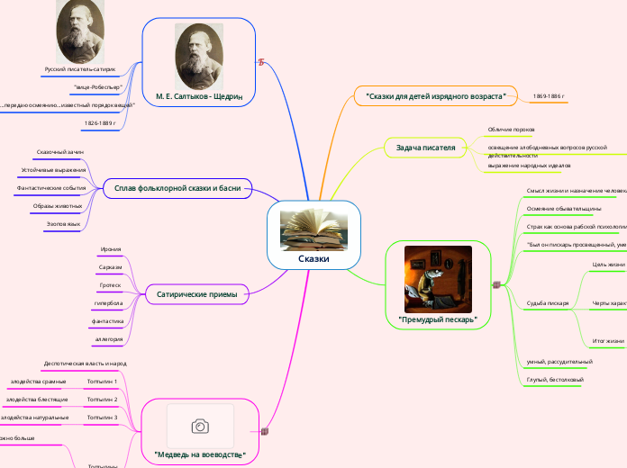 Сказки - Мыслительная карта
