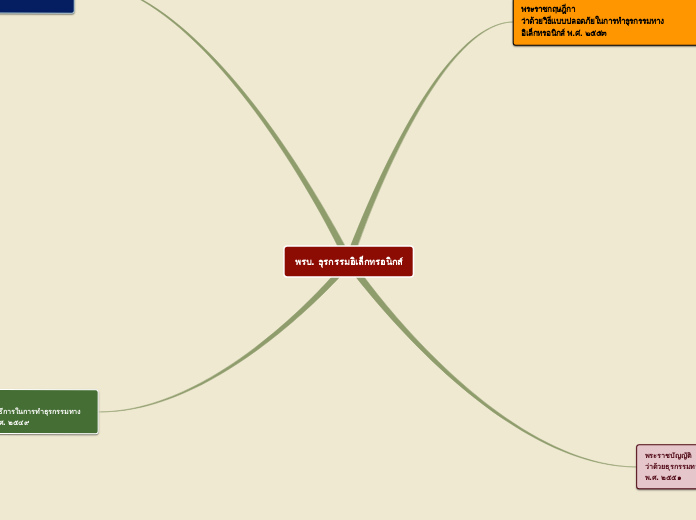 พรบ. ธุรกรรมอิเล็กทรอนิกส์ - Mind Map