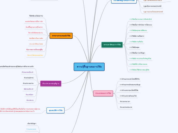ความรู้พื้นฐานของานวิจัย - Mind Map