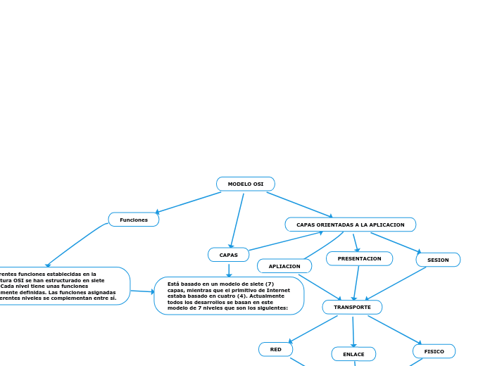 MODELO OSI - Mapa Mental