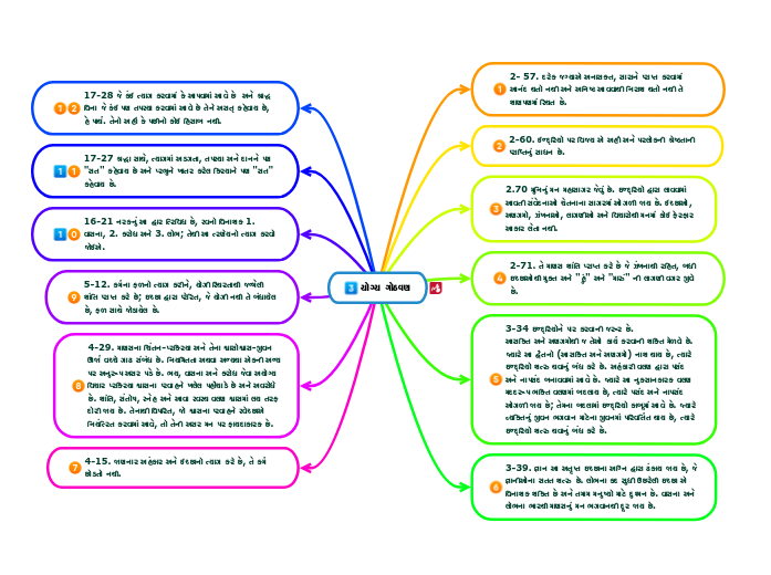 યોગ્ય ગોઠવણ - Mind Map